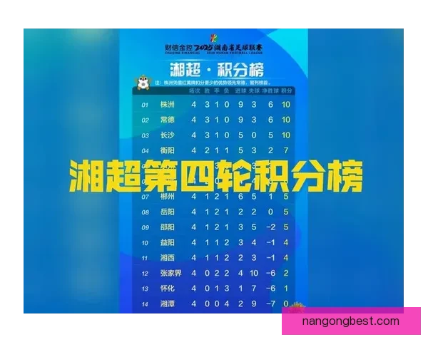 湘超最新积分榜全面解析球队排名走势与竞争格局 湘超最新积分榜全面解析球队排名走势与竞争格局
